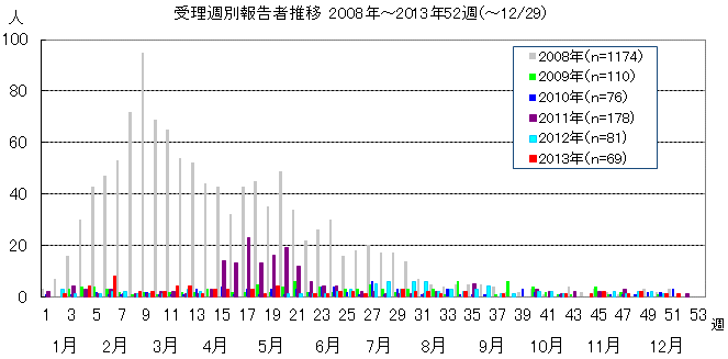 麻しん受理週別報告数推移（東京都 2008～2013年）グラフ