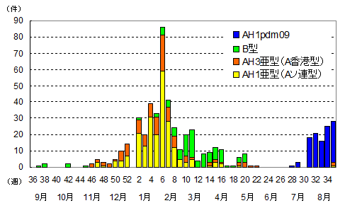 週別ウイルス検出状況（2008-09年）