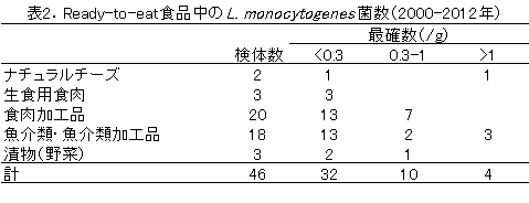 食品中のL.monocytogenes菌数