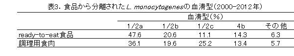 食品から分離されたL.monocytogenesの血清型菌数